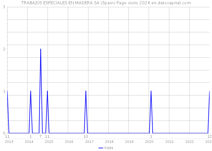 TRABAJOS ESPECIALES EN MADERA SA (Spain) Page visits 2024 