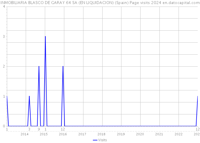 INMOBILIARIA BLASCO DE GARAY 64 SA (EN LIQUIDACION) (Spain) Page visits 2024 