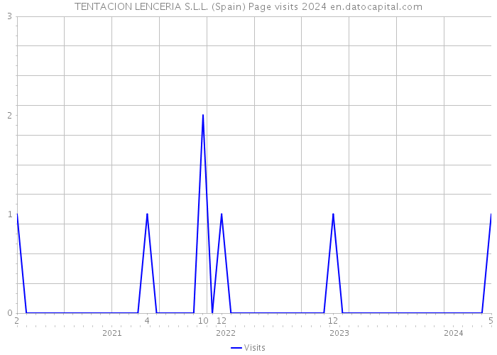 TENTACION LENCERIA S.L.L. (Spain) Page visits 2024 
