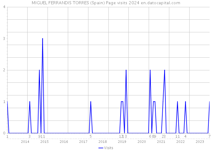 MIGUEL FERRANDIS TORRES (Spain) Page visits 2024 