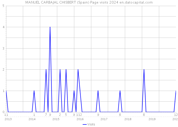 MANUEL CARBAJAL CHISBERT (Spain) Page visits 2024 