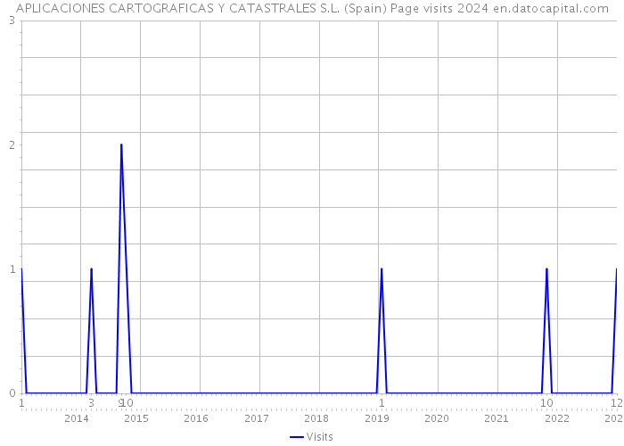 APLICACIONES CARTOGRAFICAS Y CATASTRALES S.L. (Spain) Page visits 2024 