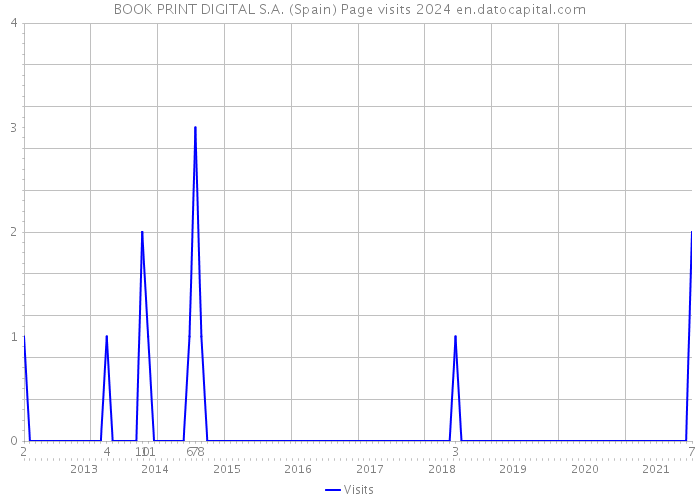 BOOK PRINT DIGITAL S.A. (Spain) Page visits 2024 