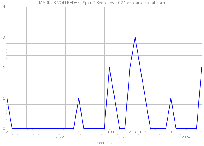 MARKUS VON REDEN (Spain) Searches 2024 