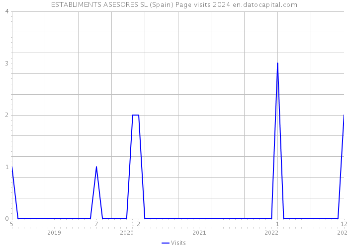 ESTABLIMENTS ASESORES SL (Spain) Page visits 2024 