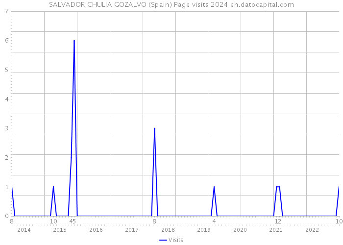SALVADOR CHULIA GOZALVO (Spain) Page visits 2024 