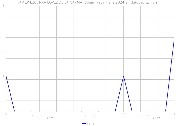 JAVIER EZCURRA LOPEZ DE LA GARMA (Spain) Page visits 2024 