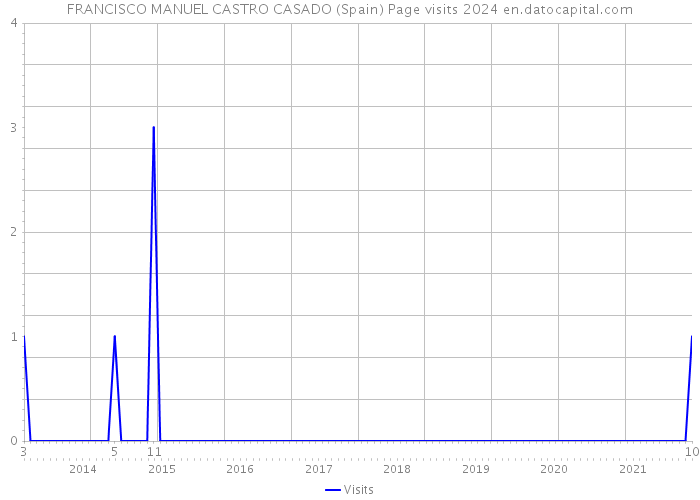 FRANCISCO MANUEL CASTRO CASADO (Spain) Page visits 2024 