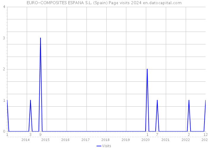EURO-COMPOSITES ESPANA S.L. (Spain) Page visits 2024 
