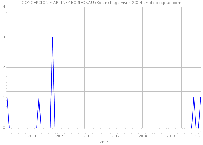 CONCEPCION MARTINEZ BORDONAU (Spain) Page visits 2024 