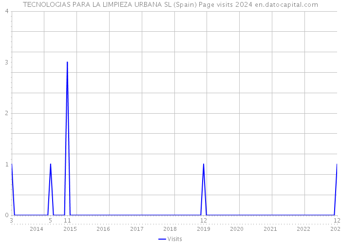 TECNOLOGIAS PARA LA LIMPIEZA URBANA SL (Spain) Page visits 2024 
