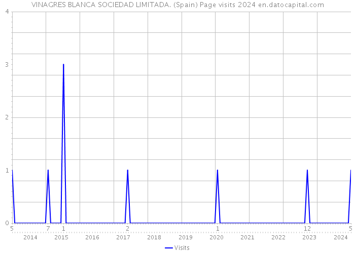 VINAGRES BLANCA SOCIEDAD LIMITADA. (Spain) Page visits 2024 
