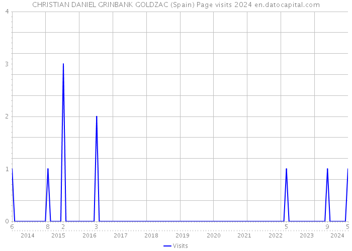 CHRISTIAN DANIEL GRINBANK GOLDZAC (Spain) Page visits 2024 