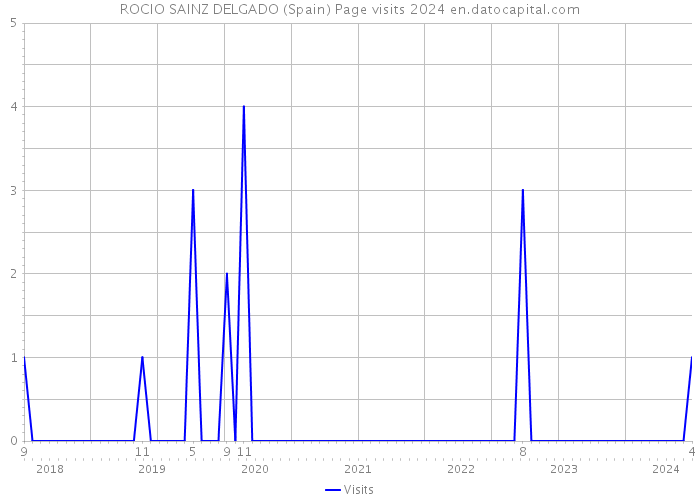 ROCIO SAINZ DELGADO (Spain) Page visits 2024 