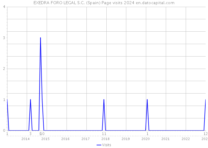 EXEDRA FORO LEGAL S.C. (Spain) Page visits 2024 