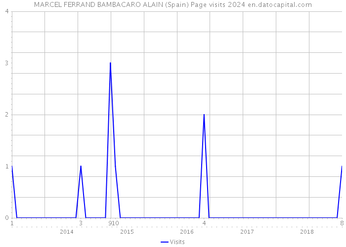 MARCEL FERRAND BAMBACARO ALAIN (Spain) Page visits 2024 