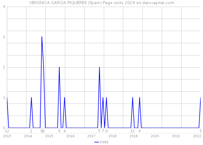 VERONICA GARCIA PIQUERES (Spain) Page visits 2024 