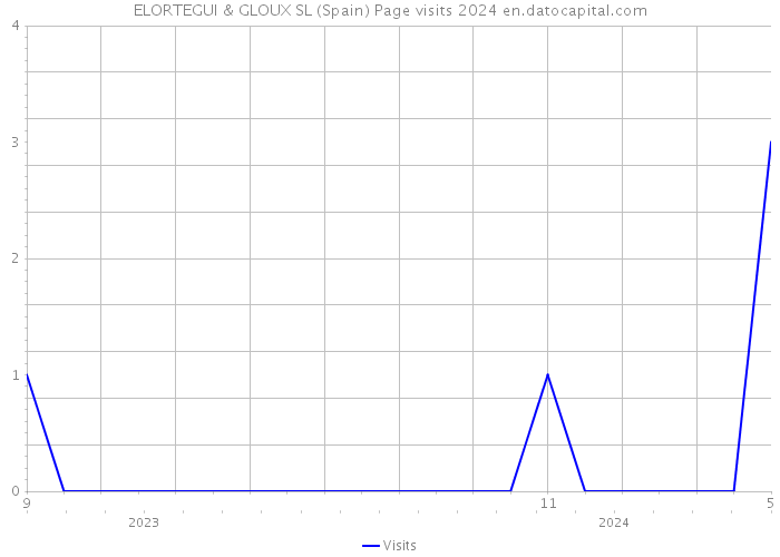 ELORTEGUI & GLOUX SL (Spain) Page visits 2024 