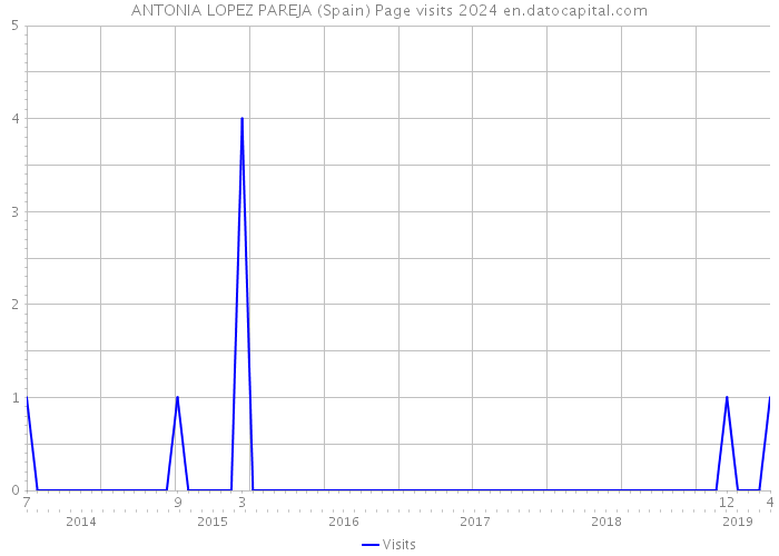 ANTONIA LOPEZ PAREJA (Spain) Page visits 2024 