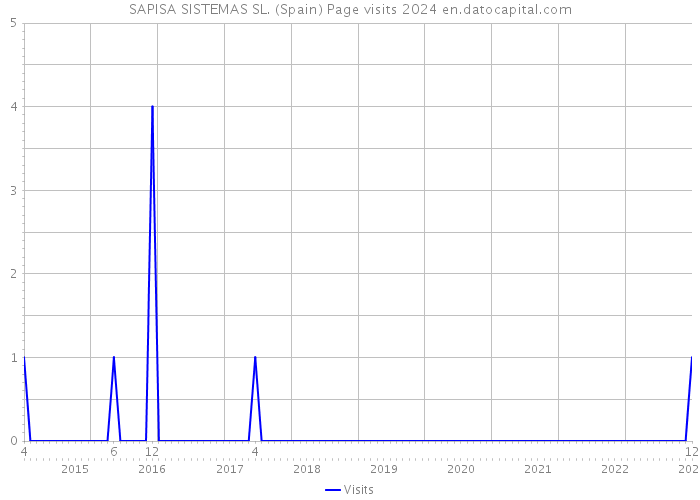SAPISA SISTEMAS SL. (Spain) Page visits 2024 
