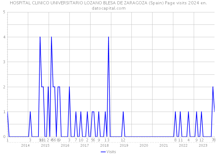 HOSPITAL CLINICO UNIVERSITARIO LOZANO BLESA DE ZARAGOZA (Spain) Page visits 2024 