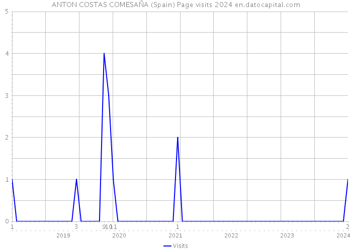 ANTON COSTAS COMESAÑA (Spain) Page visits 2024 