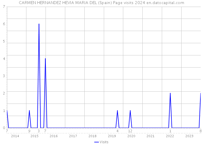 CARMEN HERNANDEZ HEVIA MARIA DEL (Spain) Page visits 2024 