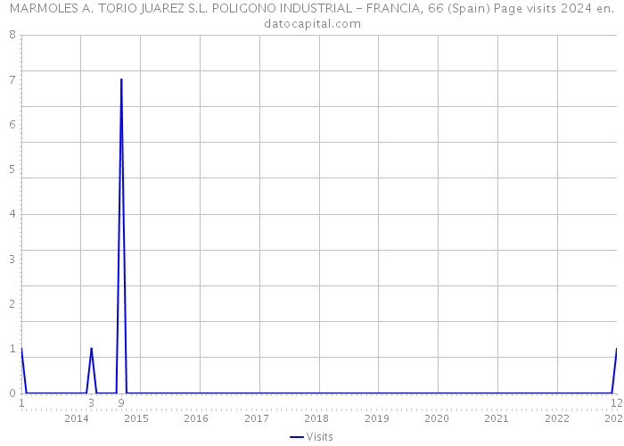 MARMOLES A. TORIO JUAREZ S.L. POLIGONO INDUSTRIAL - FRANCIA, 66 (Spain) Page visits 2024 