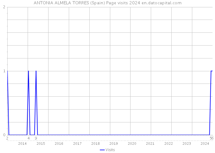 ANTONIA ALMELA TORRES (Spain) Page visits 2024 