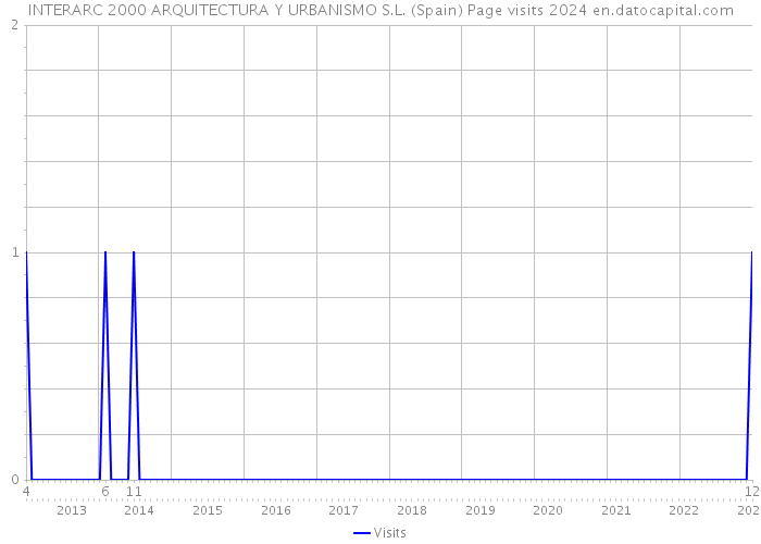 INTERARC 2000 ARQUITECTURA Y URBANISMO S.L. (Spain) Page visits 2024 