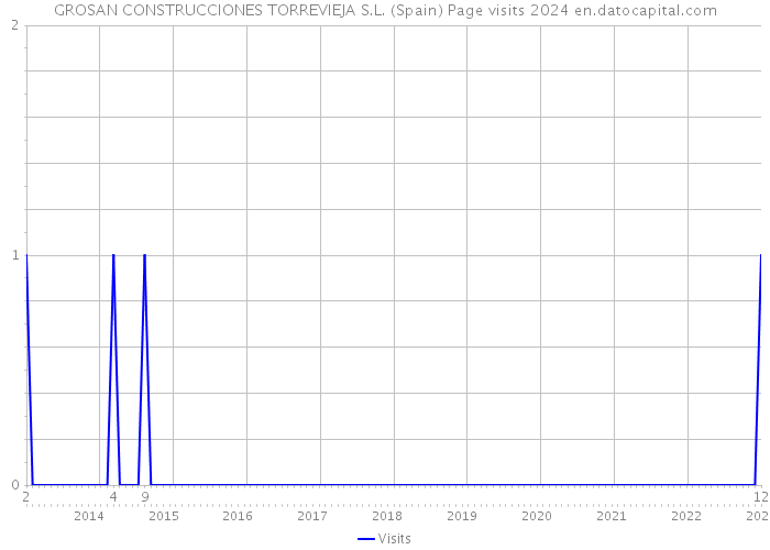 GROSAN CONSTRUCCIONES TORREVIEJA S.L. (Spain) Page visits 2024 