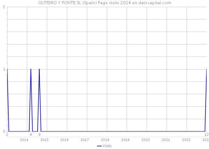 OUTEIRO Y PONTE SL (Spain) Page visits 2024 