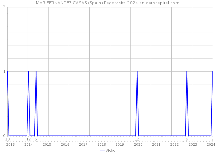 MAR FERNANDEZ CASAS (Spain) Page visits 2024 
