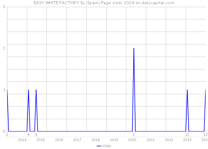 EASY WHITE FACTORY SL (Spain) Page visits 2024 