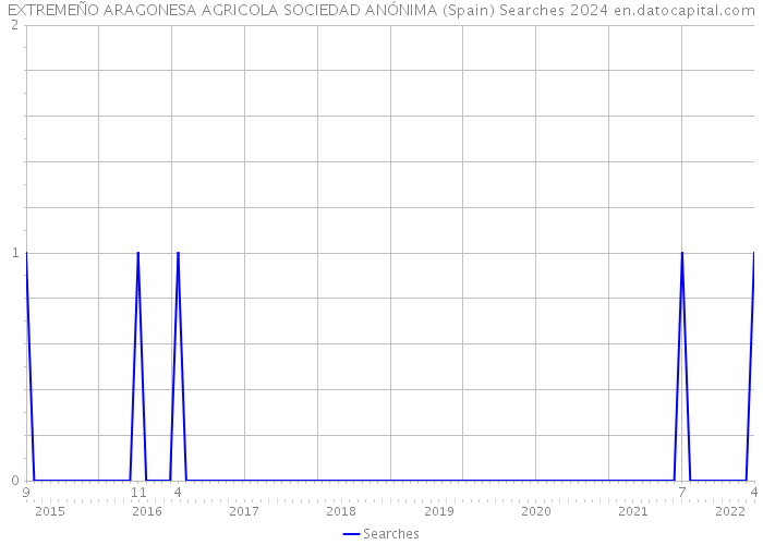 EXTREMEÑO ARAGONESA AGRICOLA SOCIEDAD ANÓNIMA (Spain) Searches 2024 