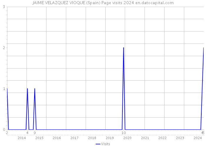 JAIME VELAZQUEZ VIOQUE (Spain) Page visits 2024 