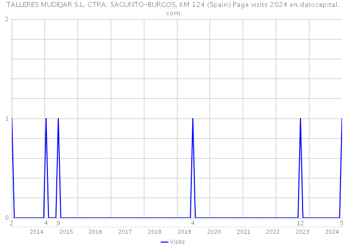 TALLERES MUDEJAR S.L. CTRA. SAGUNTO-BURGOS, KM 124 (Spain) Page visits 2024 