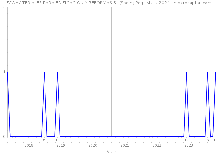 ECOMATERIALES PARA EDIFICACION Y REFORMAS SL (Spain) Page visits 2024 