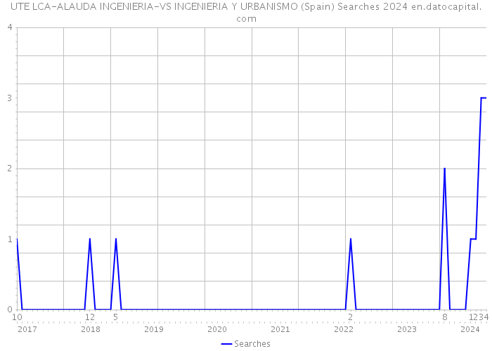 UTE LCA-ALAUDA INGENIERIA-VS INGENIERIA Y URBANISMO (Spain) Searches 2024 
