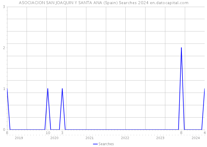 ASOCIACION SAN JOAQUIN Y SANTA ANA (Spain) Searches 2024 