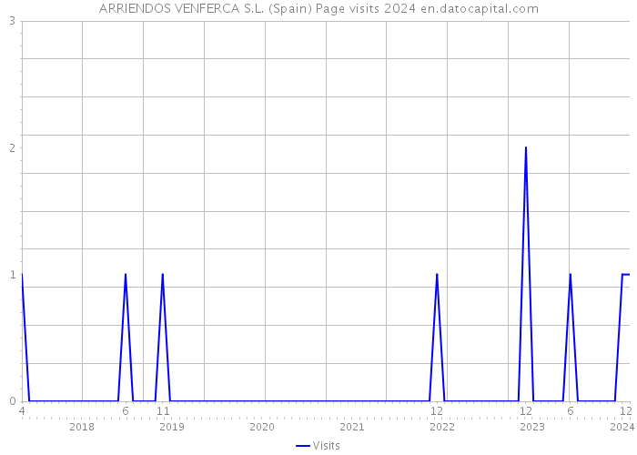 ARRIENDOS VENFERCA S.L. (Spain) Page visits 2024 