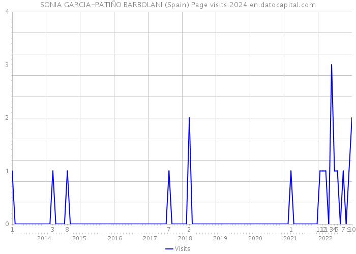 SONIA GARCIA-PATIÑO BARBOLANI (Spain) Page visits 2024 