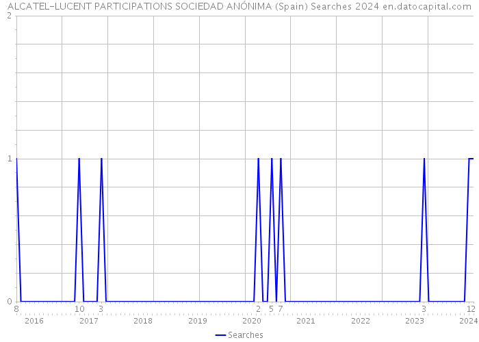 ALCATEL-LUCENT PARTICIPATIONS SOCIEDAD ANÓNIMA (Spain) Searches 2024 
