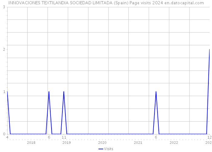 INNOVACIONES TEXTILANDIA SOCIEDAD LIMITADA (Spain) Page visits 2024 