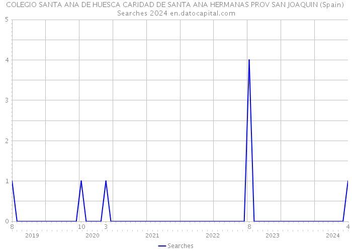 COLEGIO SANTA ANA DE HUESCA CARIDAD DE SANTA ANA HERMANAS PROV SAN JOAQUIN (Spain) Searches 2024 