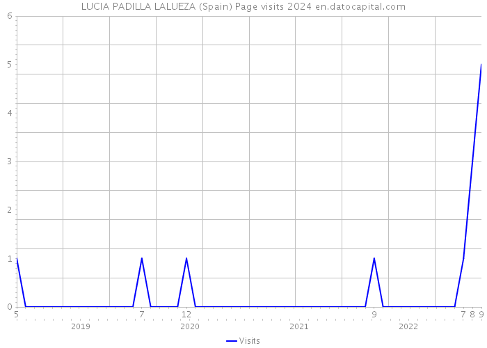 LUCIA PADILLA LALUEZA (Spain) Page visits 2024 