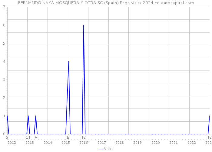 FERNANDO NAYA MOSQUERA Y OTRA SC (Spain) Page visits 2024 