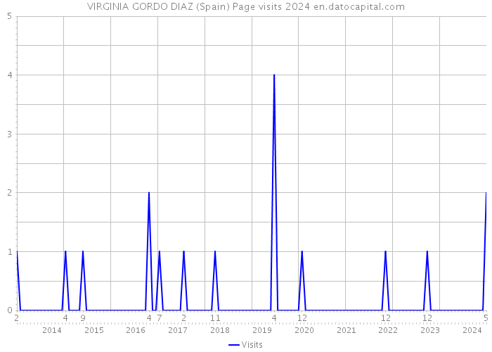 VIRGINIA GORDO DIAZ (Spain) Page visits 2024 