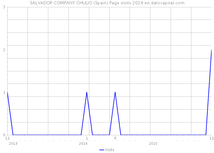 SALVADOR COMPANY CHULIO (Spain) Page visits 2024 