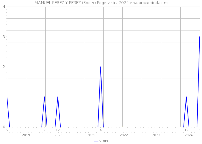 MANUEL PEREZ Y PEREZ (Spain) Page visits 2024 